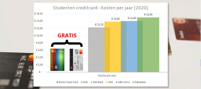 Kosten studenten creditcard per jaar